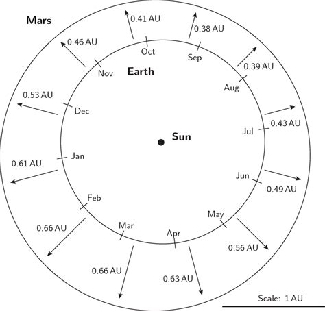Mars In Chart