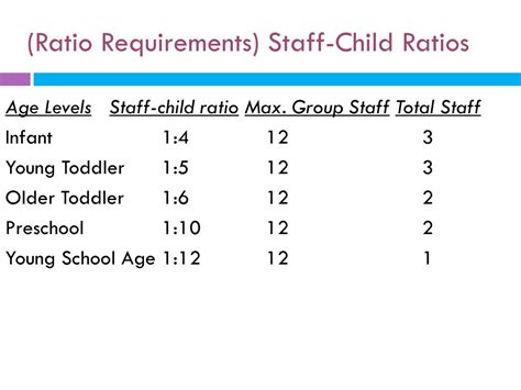 Maryland Child-to-Staff Ratio