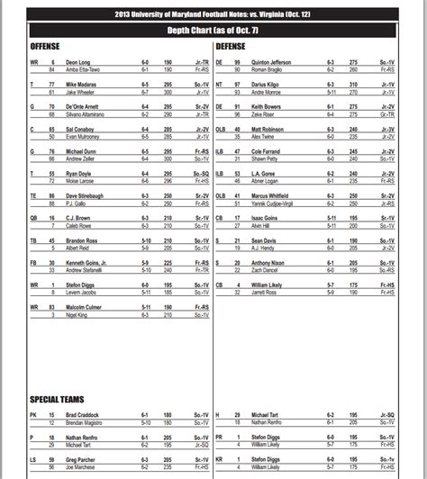 Maryland Depth Chart