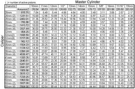 Master Cylinder Bore Size Chart