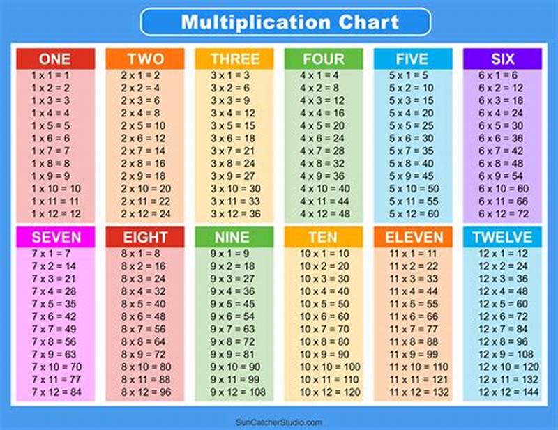 Math Chart For Multiplication