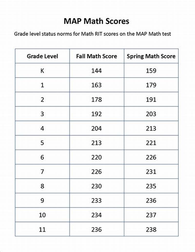 Math Map Score Chart