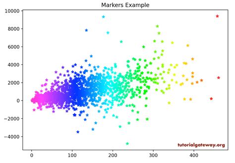 Scatter Plot Examples