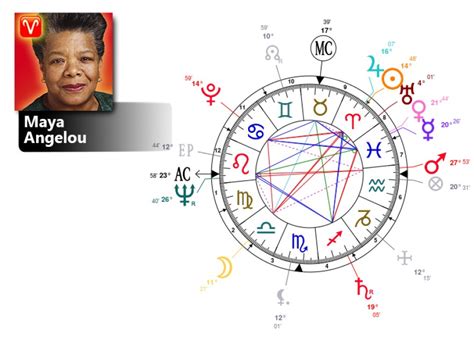 Maya Angelou Birth Chart