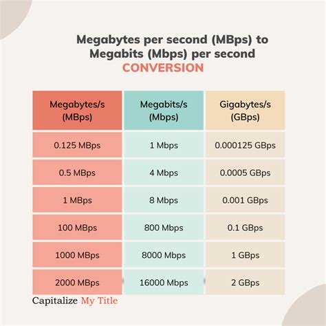 Mbps (Megabit per Second)