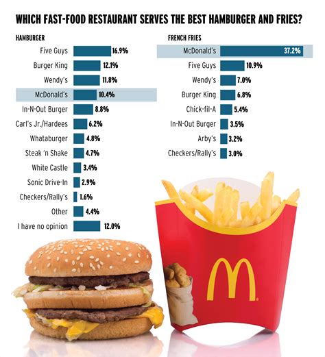 McDonald's survey
