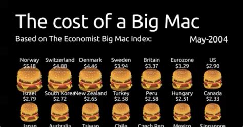 Mcdonalds Inflation Chart