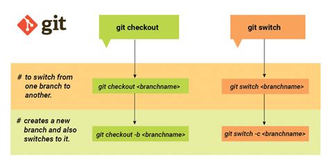 Meaning of Git checkout double dashes