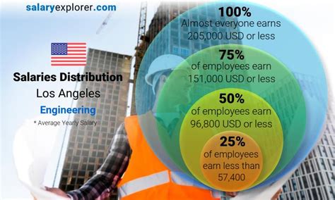 Mechanical Engineer Salary Los Angeles