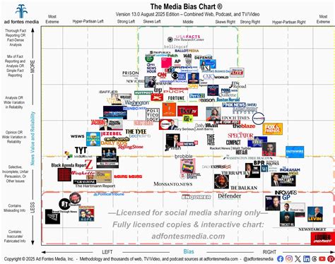 Media Bias Rating Chart