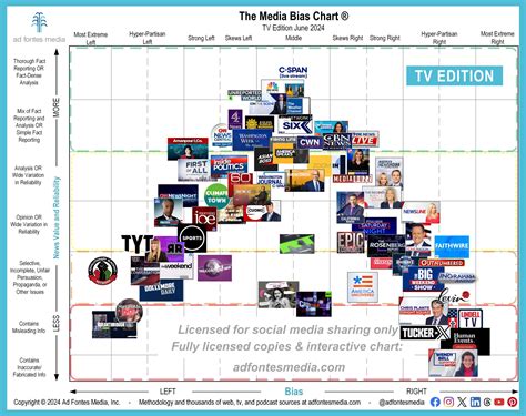 Media Concentration Chart