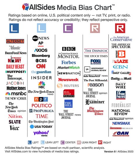 Media Political Leaning Chart