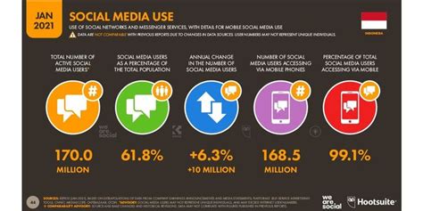 Media Sosial di Indonesia