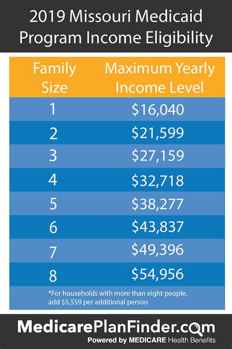 Medicaid Eligibility Income Chart Missouri