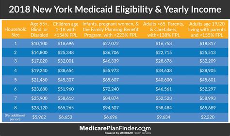 Medicaid Levels Chart