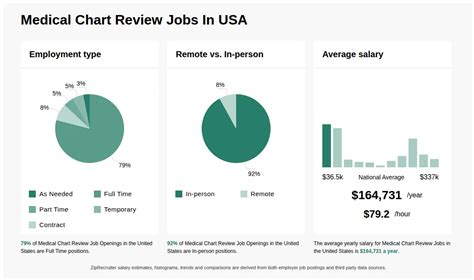 Medical Chart Review Jobs Remote