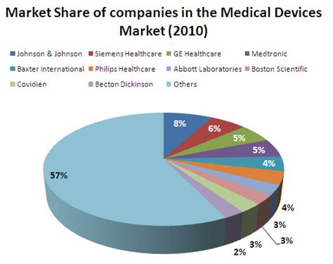 Medical Device Industry Boston