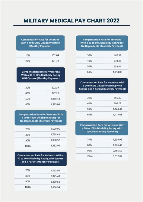 Medical Retirement Pay Chart