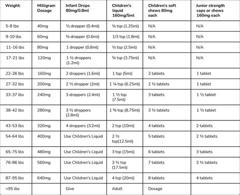 Medication Dose Chart