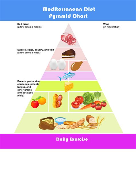 Mediterranean Diet Food Chart
