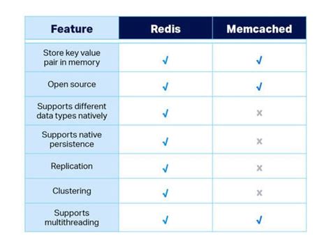 Memcached vs Redis closed