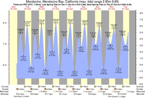Mendocino Tide Chart