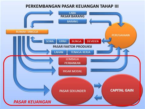 Mengikuti Perkembangan Pasar Keuangan
