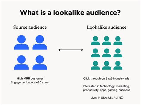 Menyesuaikan Kampanye dengan Lookalike Audience