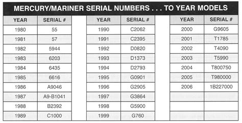 Mercury Serial Number Chart