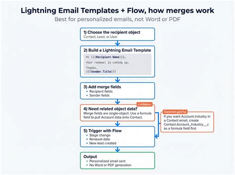 Merge Fields In Lightning Email Templates
