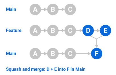 Merge with squash all changes from another branch as a single commit