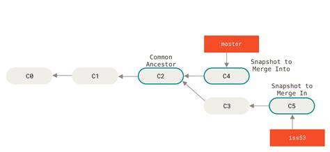 Merging 2 branches together in Git