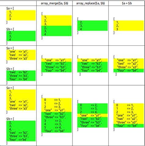 Merging two arrays with the  array union operator How does it work