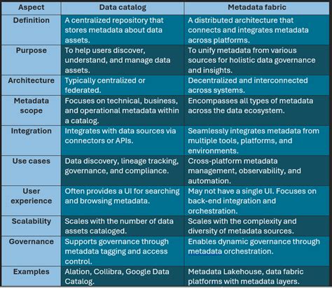 Metadata Management Vs Data Catalog