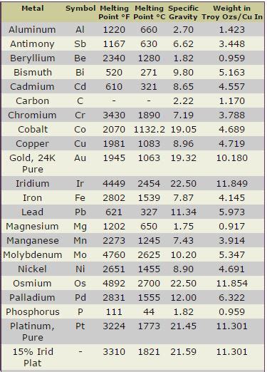 Metals Melting Point Chart