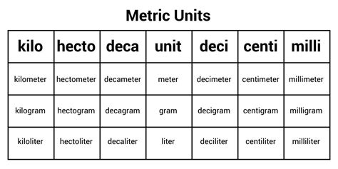 Meter Chart Smallest To Largest
