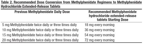 Methylphenidate Conversion Chart
