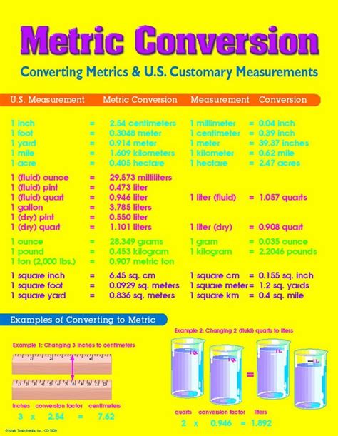 Metric Conversion Chart For Math
