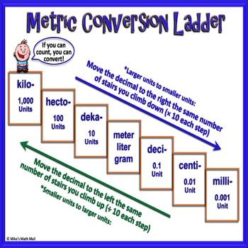 Metric Ladder Chart