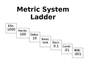 Metric System Ladder Chart
