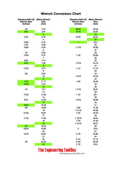Metric Wrench Conversion Chart