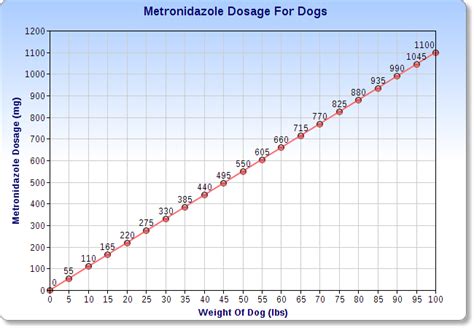 Metronidazole For Dogs Dosage Chart By Weight