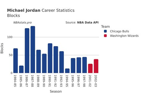 Michael Jordan Career Stats