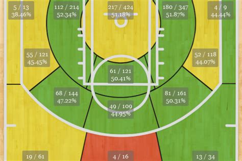 Michael Jordan Shot Chart