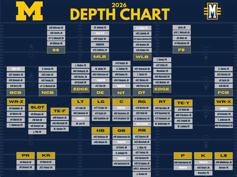 Michigan Wolverines Quarterback Depth Chart