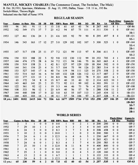 Mickey Mantle Career Statistics
