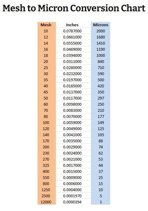 Micron To Mil Chart