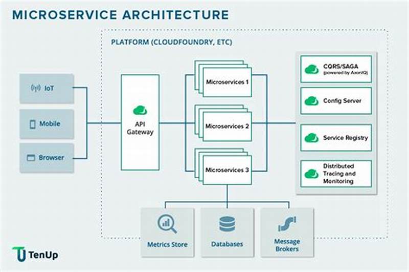 Microservice Design Pattern