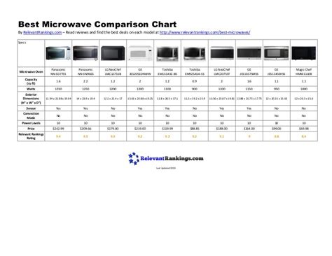 Microwave Oven Comparison Chart