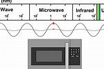 Microwaves Waves